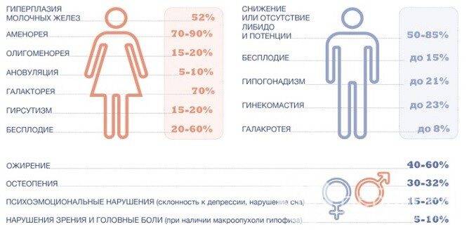 Симптомы гиперпролактинемии у женщин и мужчин