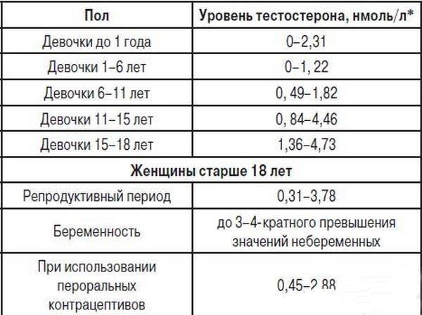 Существуют определенные границы нормальных значений тестостерона в крови, с которыми сравниваются результаты анализа человека