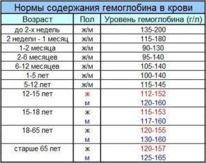 Причины низкого гемоглобина у мужчин и последствия