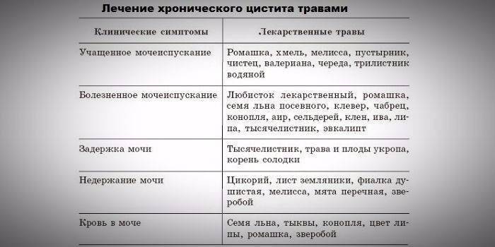 Травы при разной симптоматике