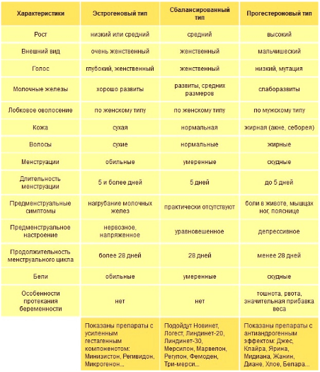 Как подобрать противозачаточные таблетки самостоятельно: таблица и инструкция