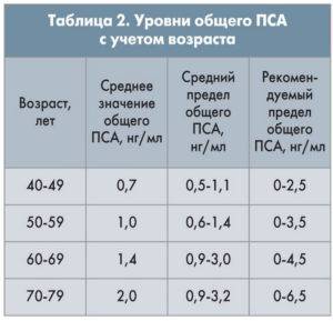 Онкомаркер ПСА: общий, свободный, что показывает, норма и расшифровка