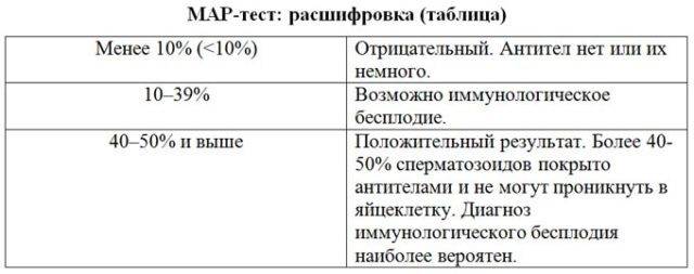 Что делать если мар тест дал положительный результат?