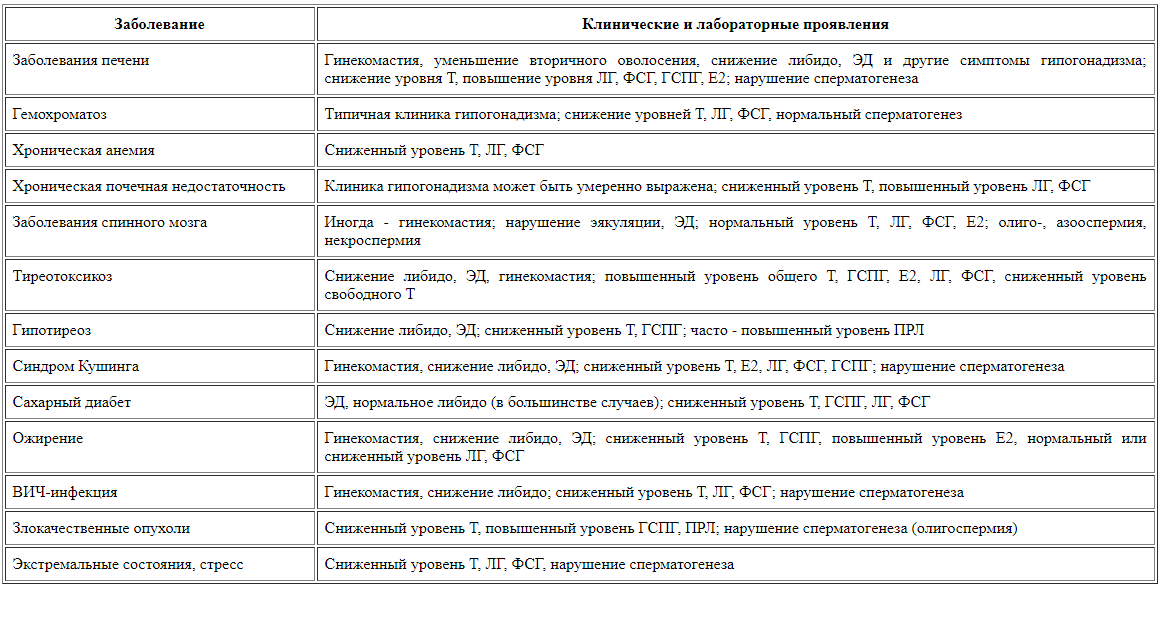 Дифдиагностика мужского климакса