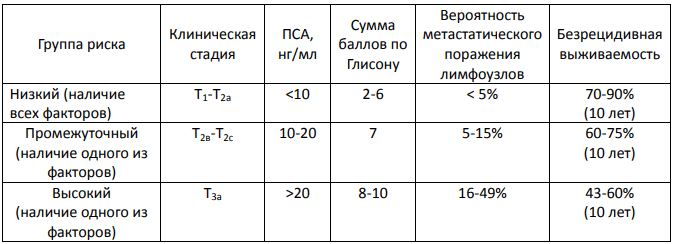 Группы риска пациентов по DAmico