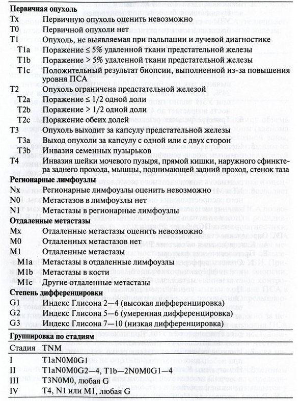 Классификация рака простаты по системе TNM