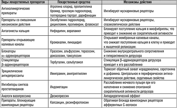 Препараты для лечения гиперактивного мочевого пузыря (ГАМП)