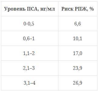 Риск развития рака при низком уровне ПСА