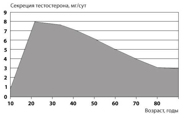 Уровень тестостерона у мужчин