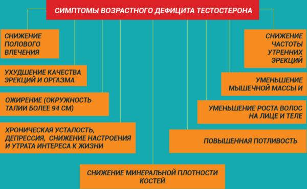 Возрастной дефицит тестостерона