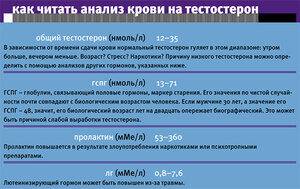 Правильное чтение анализа крови на количество тестостерона