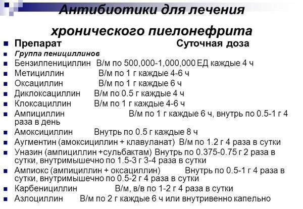 Антибиотики при пиелонефрите почек, последнего поколения в таблетках