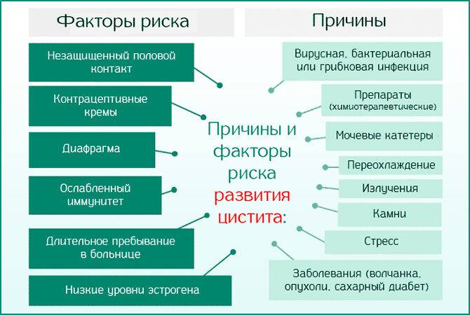 Из-за чего возникает цистит