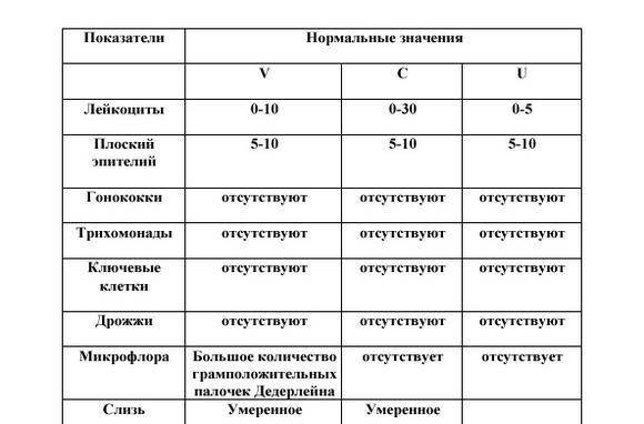 Мазок у мужчин: как берут на флору и на инфекции, расшифровка, норма