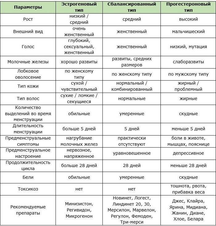 Подбор кок онлайн тест. Как подобрать противозачаточные таблетки