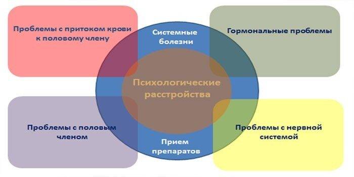 Половое бессилие у мужчин – причины и лечение