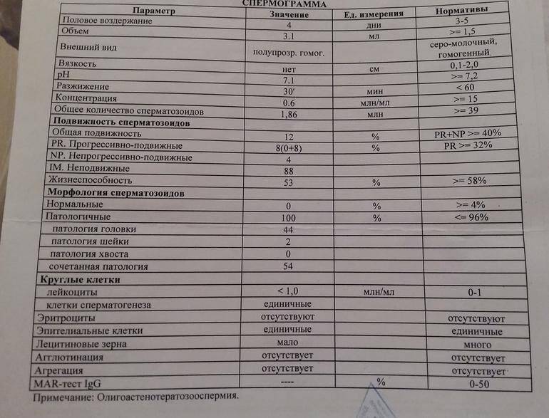 Спермограмма с олигоастенотератозооспермией