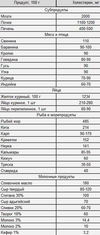 В каких продуктах содержится вредный холестерин. Продукты повышающие холестерин