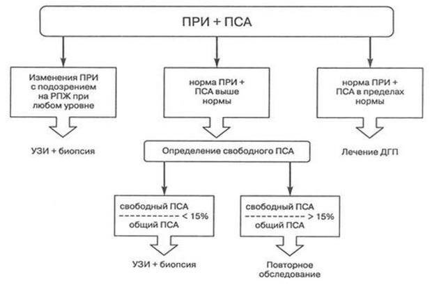 ПРИ и ПСА