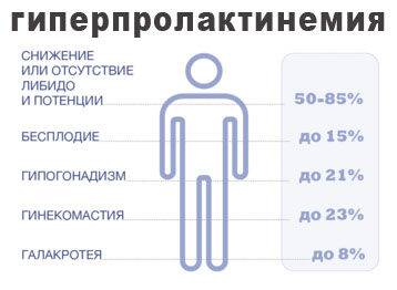 Чем опасно повышение пролактина у мужчин