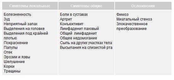 Как снять воспаление крайней плоти. Воспаление крайней плоти и головки у мужчин: диагностика, симптомы, методы лечения. Воспаление крайней плоти у мужчин: фото