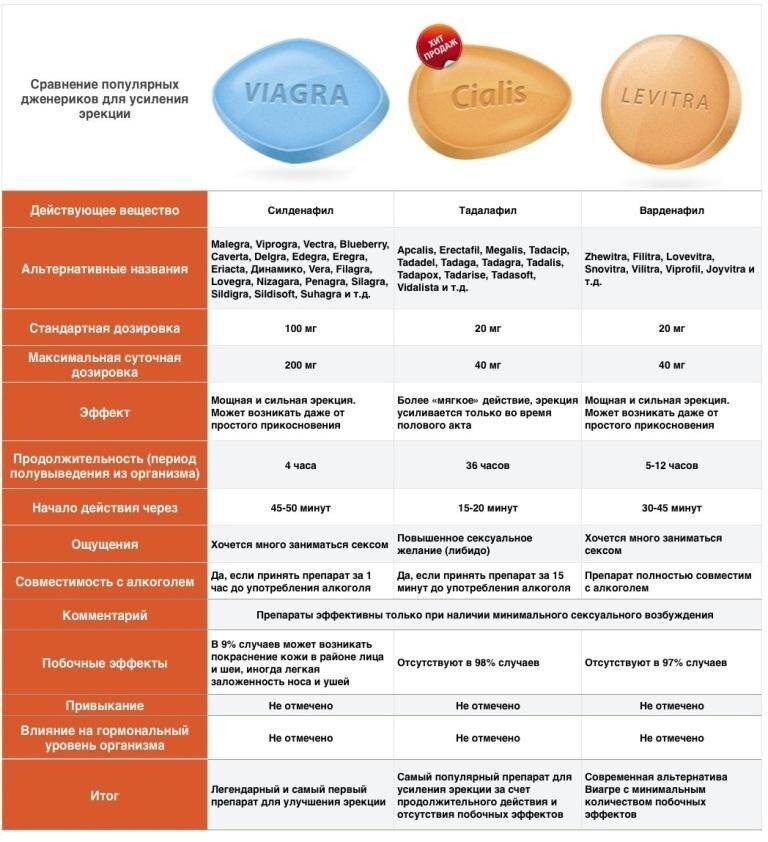 Сравнение популярных дженериков для усиления эрекции