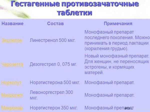 Таблетки контрацептивы для женщин. Список лучших, какие выбрать