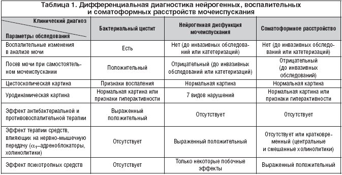 Таблица диагностики