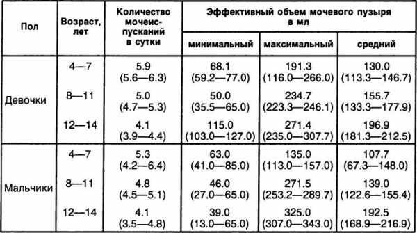 Частое мочеиспускание у подростка без боли причины