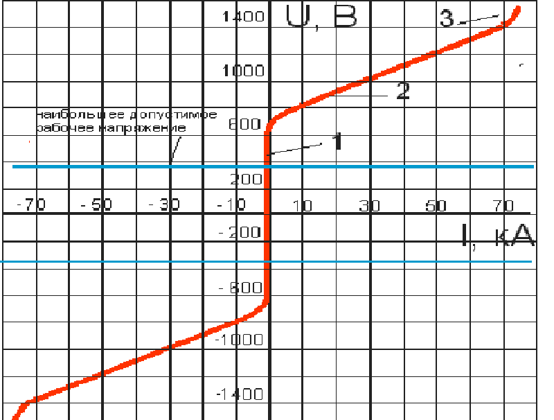 Вольтамперная характеристика ОПН