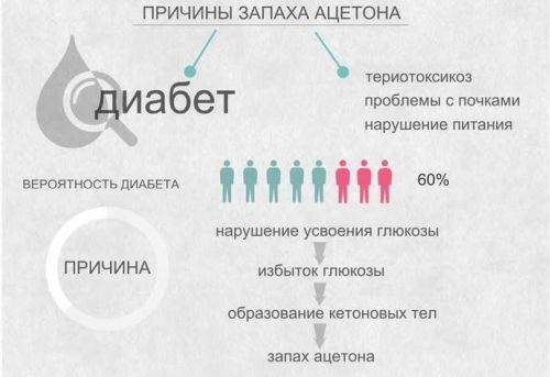 Определение, причины и симптомы ацетона в моче. Лечение ацетона в моче у взрослых, детей и беременных. Ацетон в моче взрослых и детей